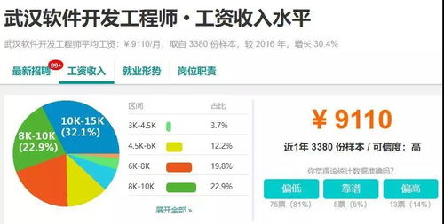 各城市軟件開(kāi)發(fā)薪資對(duì)比 這些城市才適合發(fā)展IT軟件開(kāi)發(fā)